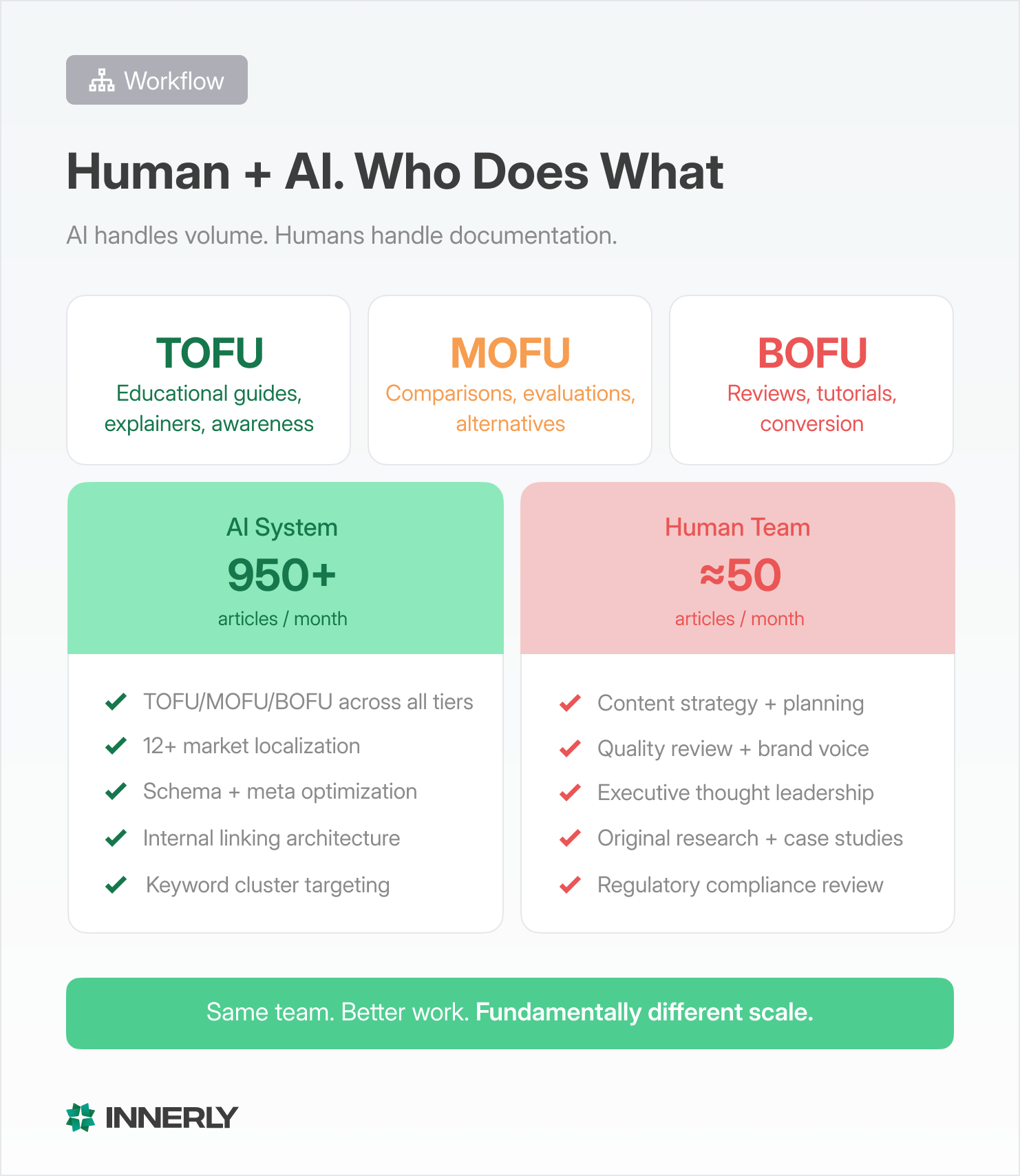 Content production workflow diagram. AI system produces 1000 plus articles monthly across top, middle, and bottom of funnel in 12 plus markets. Human team focuses on four high-value activities: content strategy, quality review, thought leadership, and original research. Arrows show human oversight guiding AI output while AI frees human capacity for differentiated work.