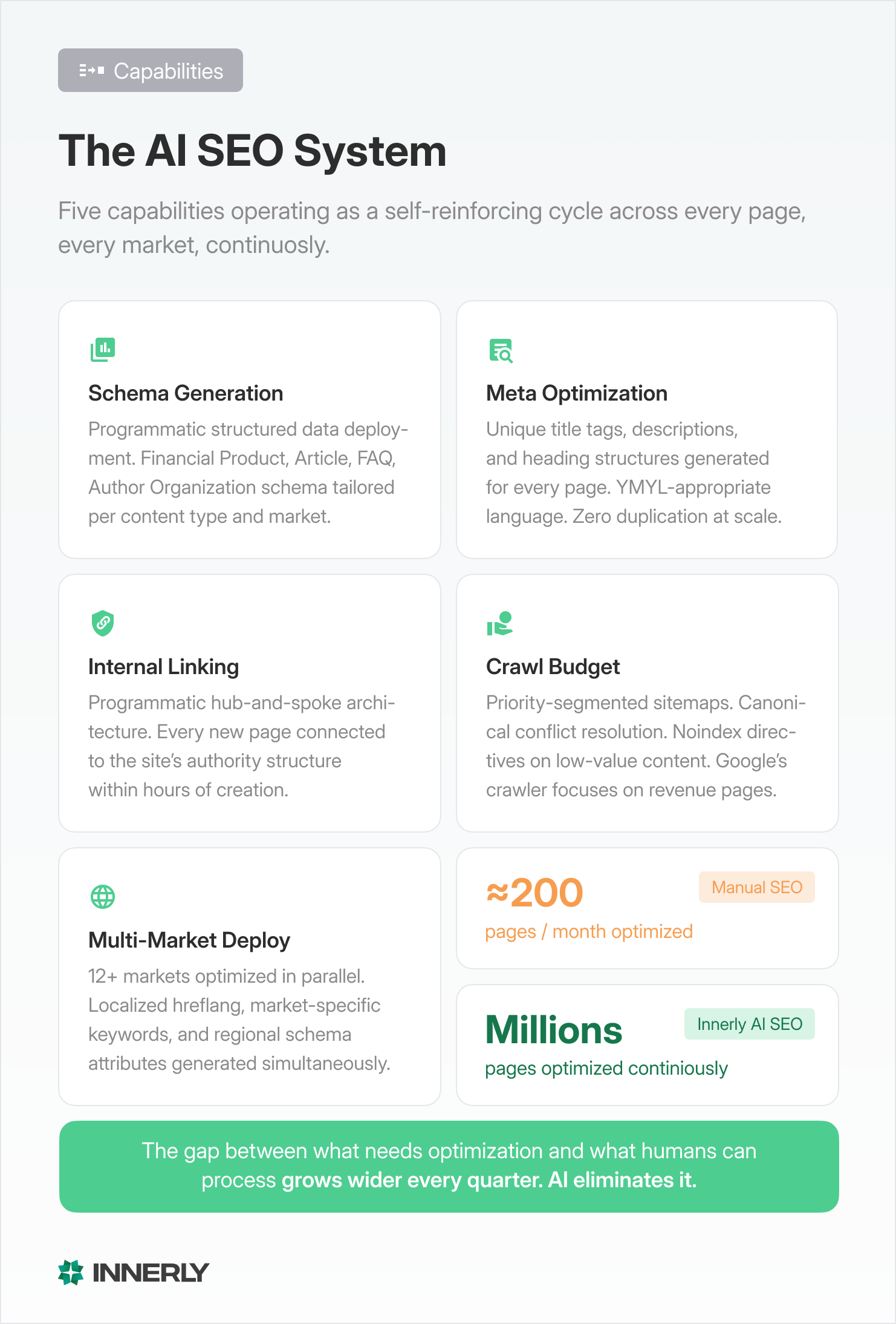 Five interconnected AI SEO capabilities for fintech and crypto: automated schema generation, intelligent meta optimization, programmatic internal linking, crawl budget optimization, and multi-market deployment operating as a self-reinforcing cycle across millions of pages simultaneously.