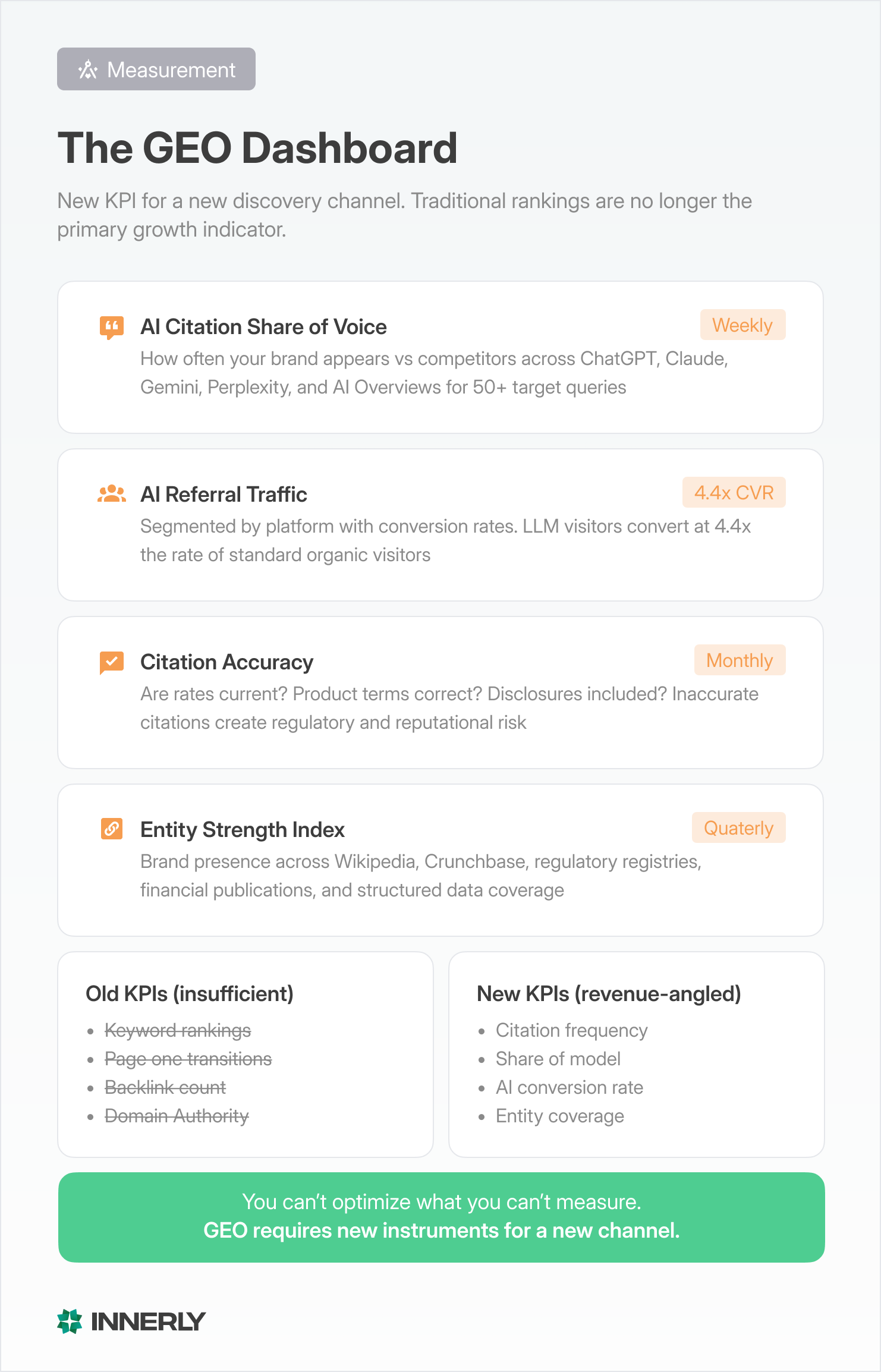 Four GEO measurement metrics for fintech brands. AI citation share of voice across ChatGPT, Claude, Gemini, Perplexity, and AI Overviews. AI referral traffic segmented by platform with 4.4x conversion rate highlighted. Citation accuracy audited monthly for compliance. Entity strength index measuring brand presence across verification sources. Bottom bar states these metrics replace traditional rankings.