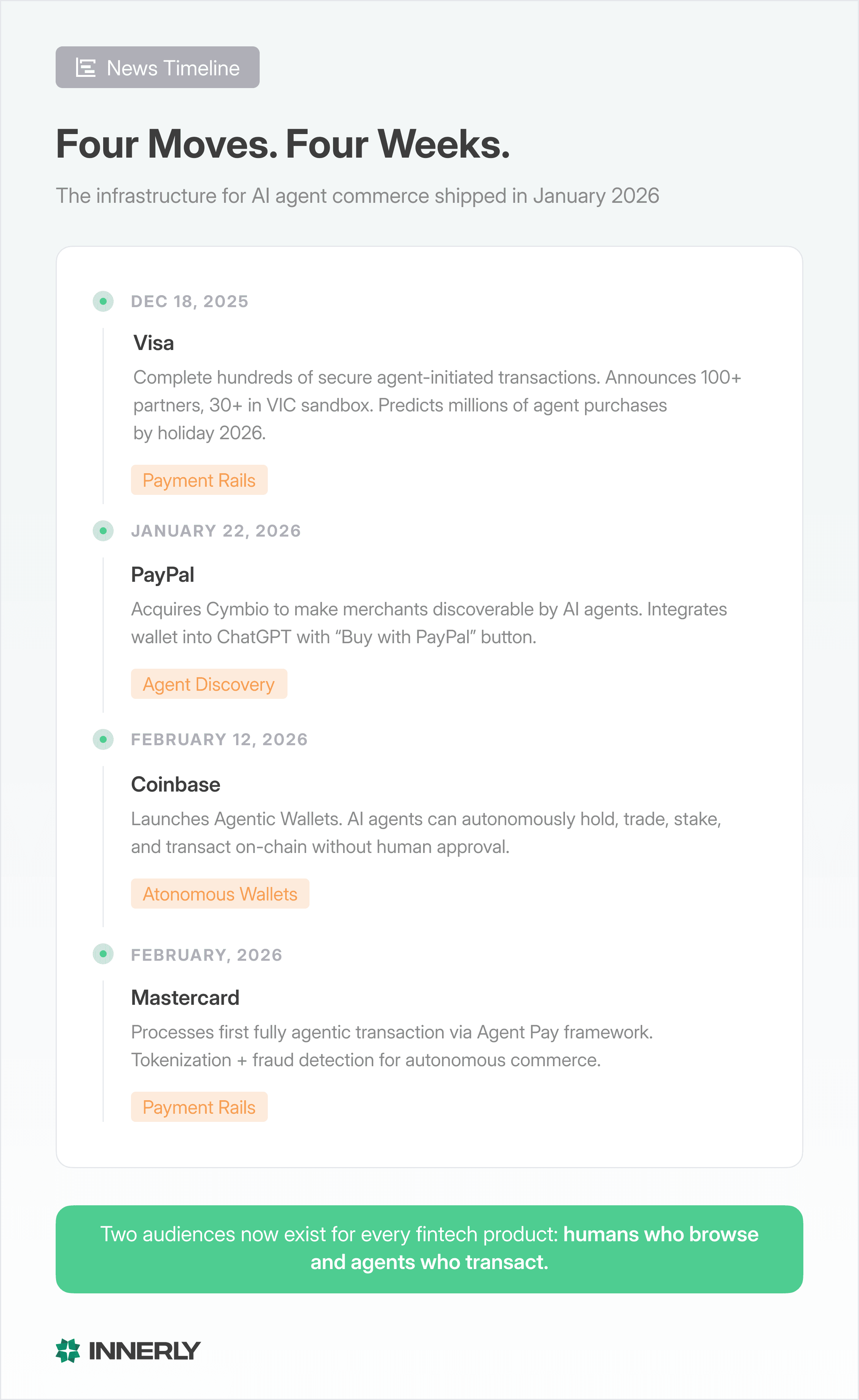 Timeline of four moves fintech marketers must make before AI agents replace human buying journeys