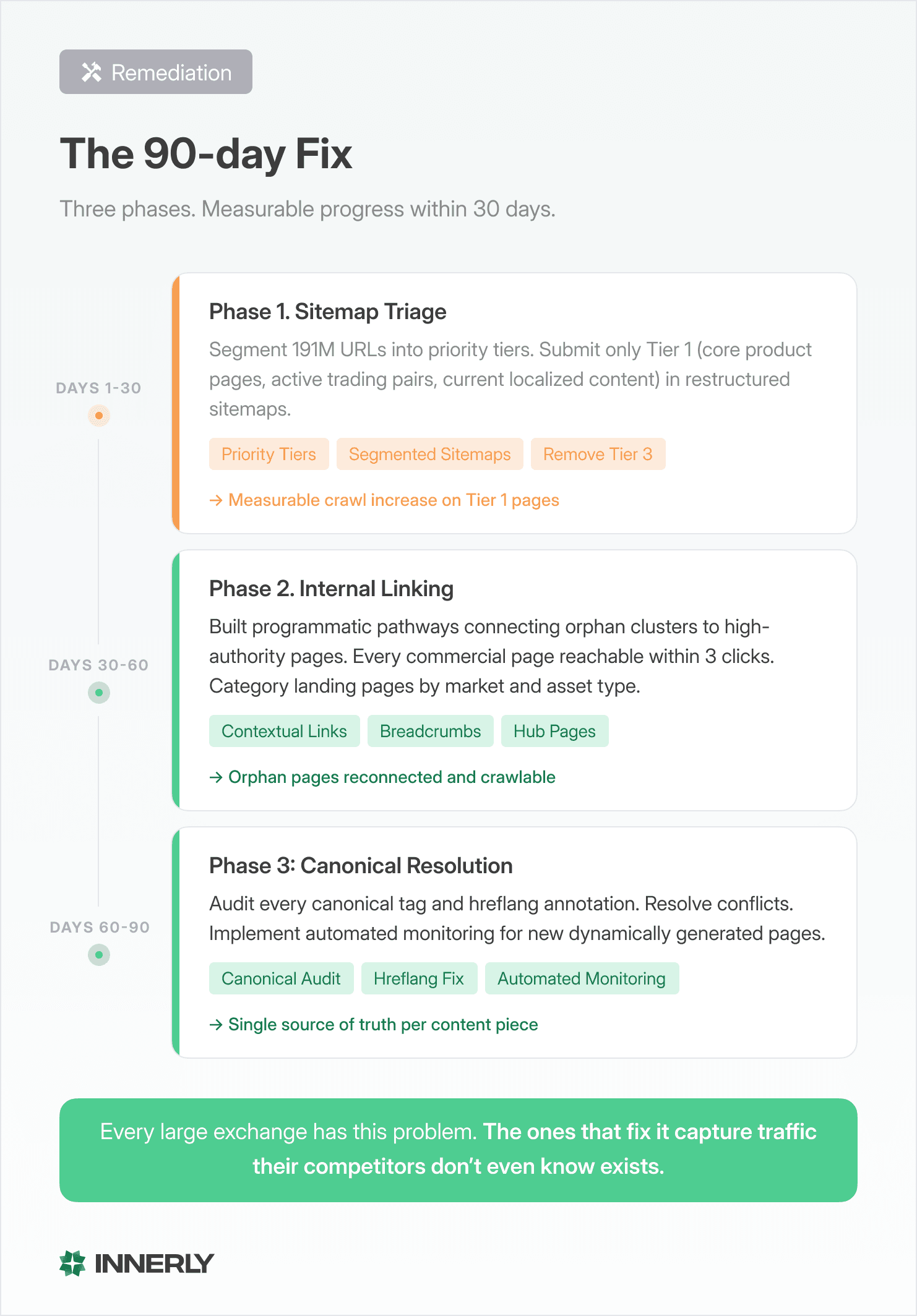 Three-phase 90-day remediation timeline for crypto exchange indexation crisis. Phase 1 sitemap triage with priority segmentation, Phase 2 internal linking architecture reconnecting orphan pages, Phase 3 canonical and hreflang resolution. Each phase includes expected outcomes and builds on the prior phase.