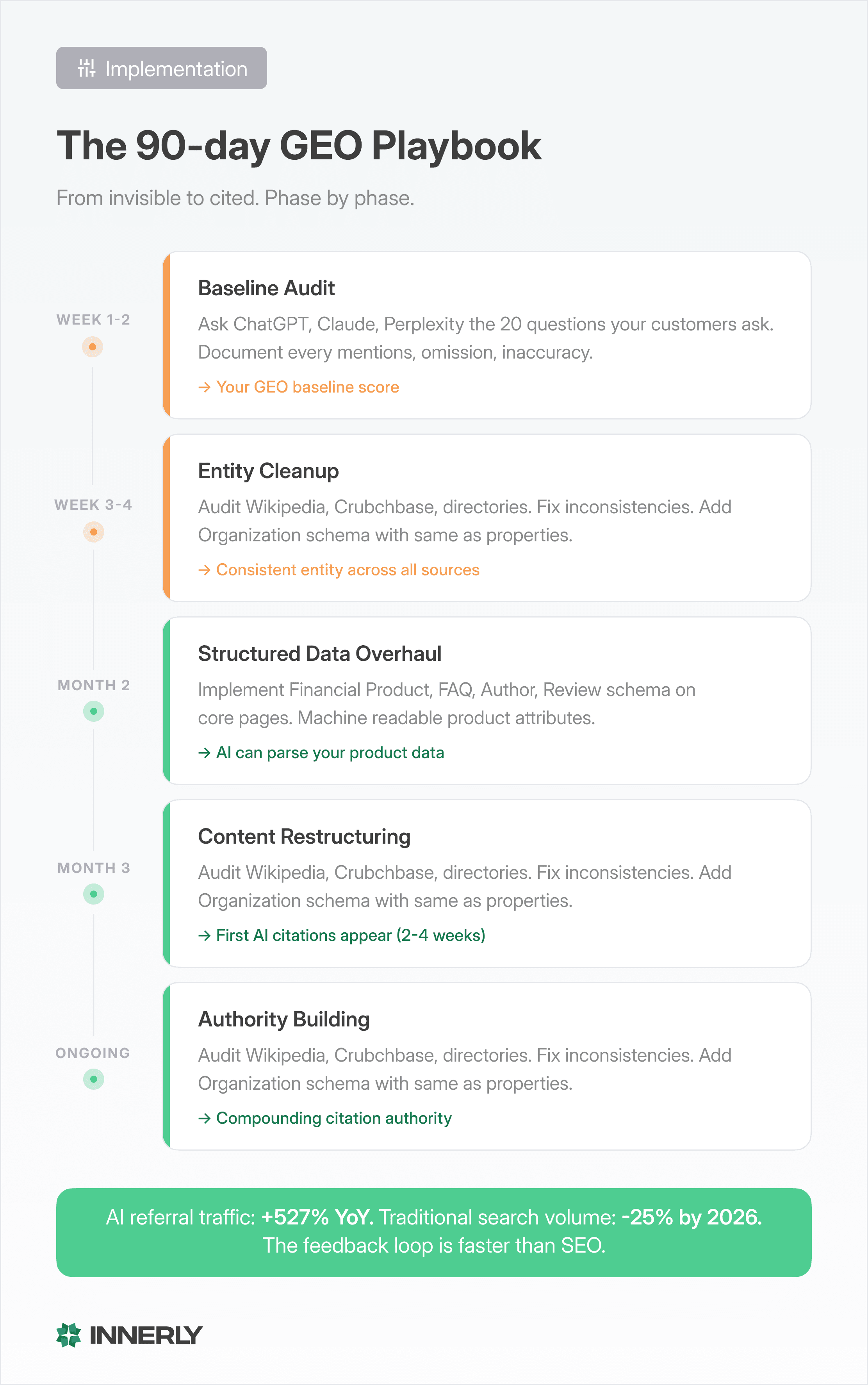 Timeline showing 90-day GEO implementation for crypto exchanges from baseline audit through entity cleanup, structured data overhaul, and content restructuring to ongoing authority building. Each phase includes key actions and expected outcomes.