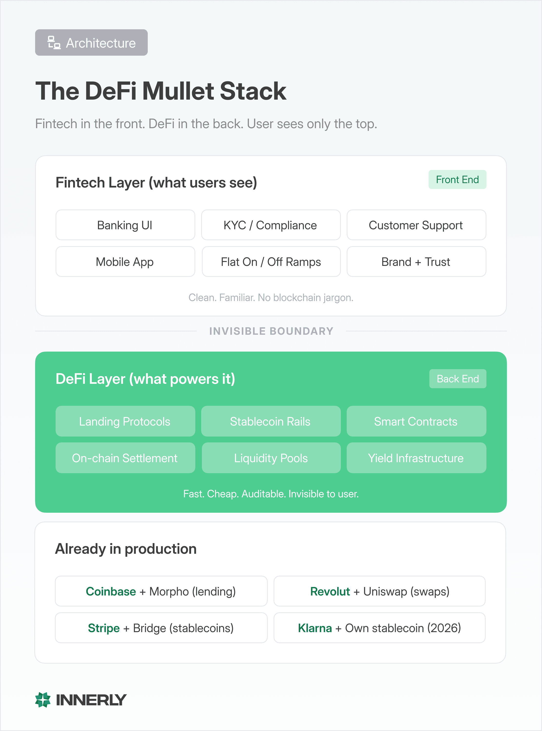 DeFi Mullet architecture diagram showing fintech interface on top with banking app, compliance, and UX connected to DeFi infrastructure below with lending protocols, stablecoin rails, and smart contracts. User only interacts with fintech layer.