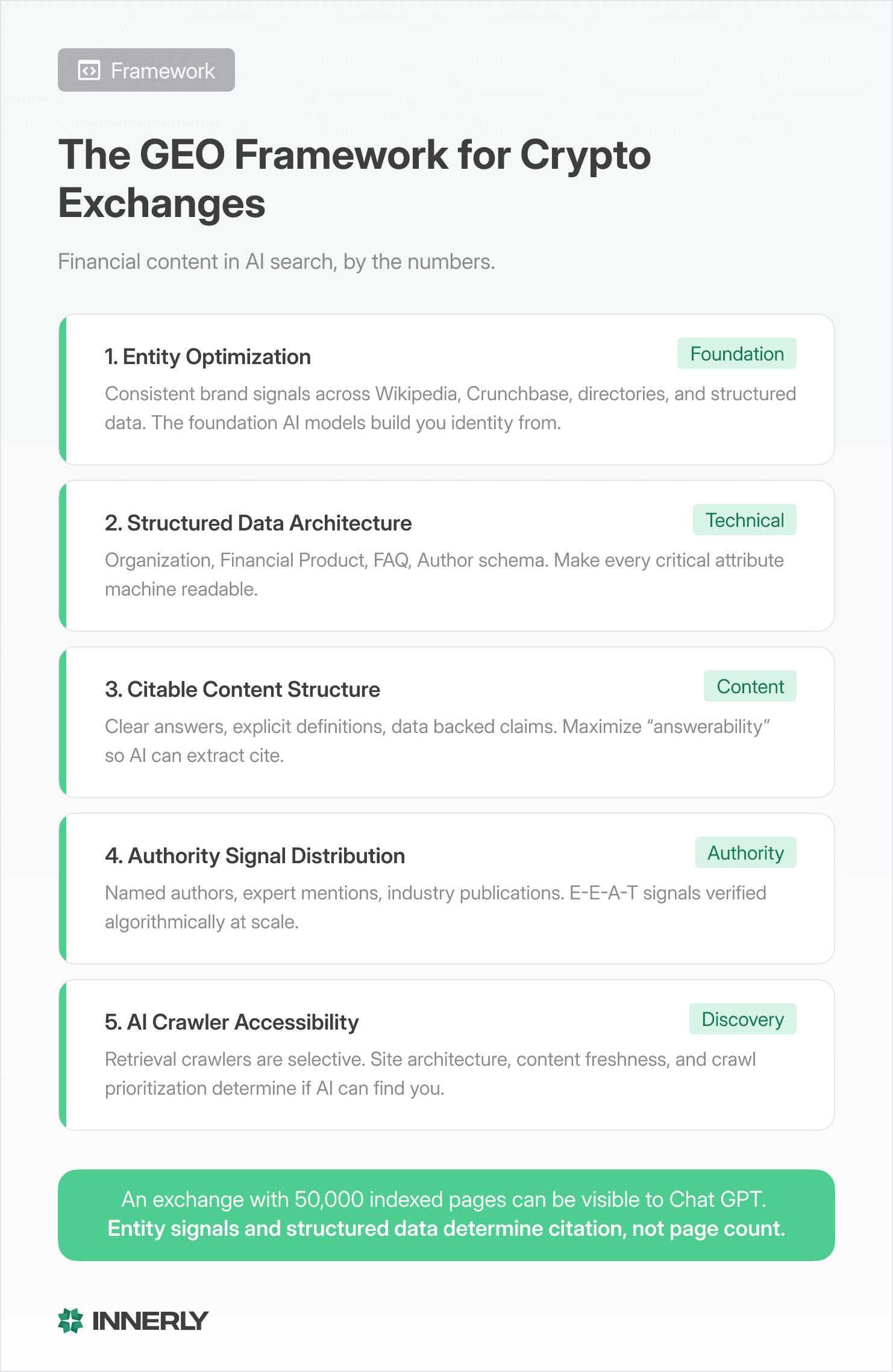 Vertical GEO framework for crypto exchanges showing five interconnected layers building from Entity Optimization at the base through Structured Data, Citable Content, Authority Distribution, to AI Crawler Accessibility at top. Each layer builds on the layer beneath it.