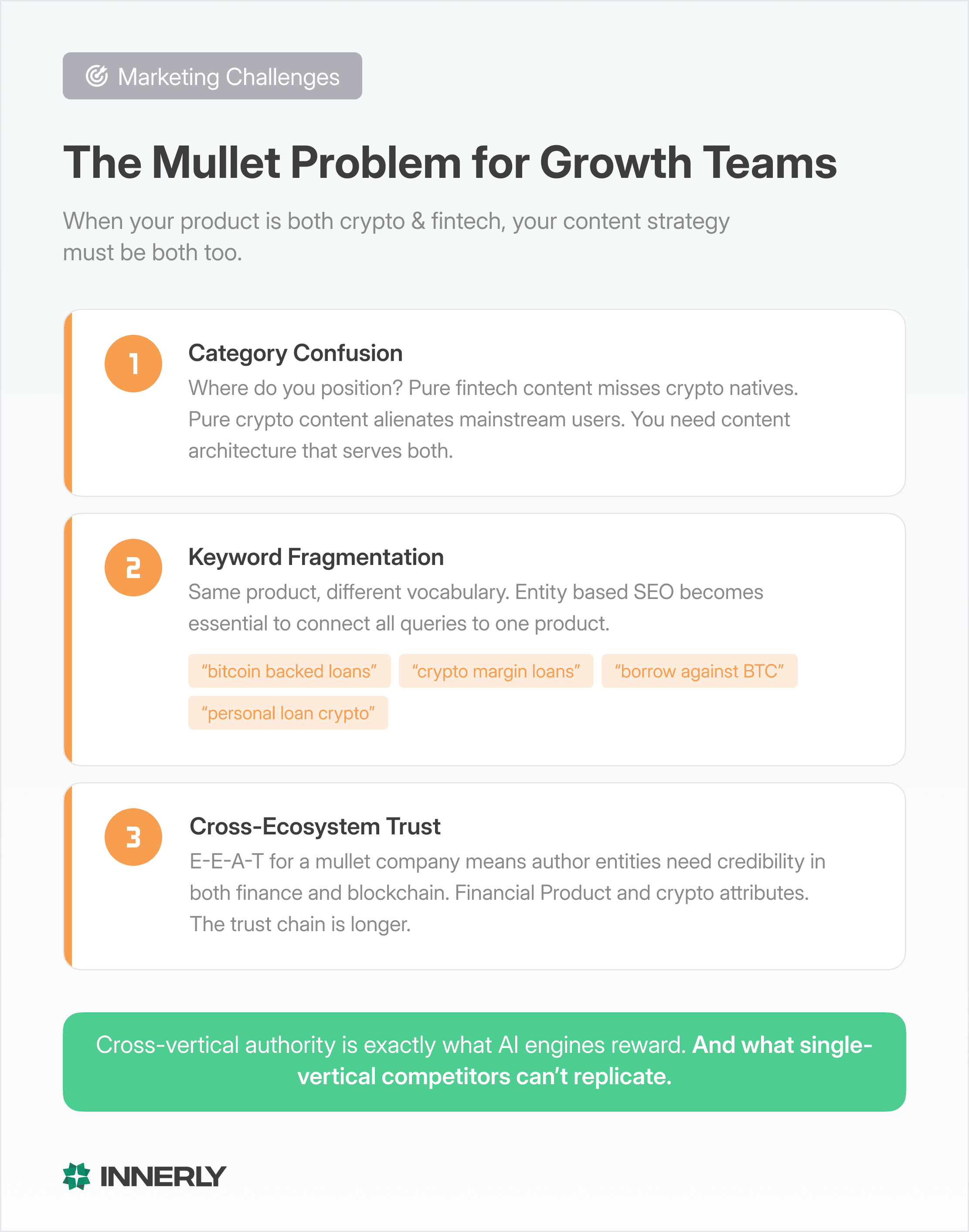 Three marketing challenges for DeFi mullet companies: category confusion requiring dual positioning, keyword fragmentation across crypto and fintech search vocabularies, and cross-ecosystem trust signaling needing E-E-A-T authority in both financial services and blockchain