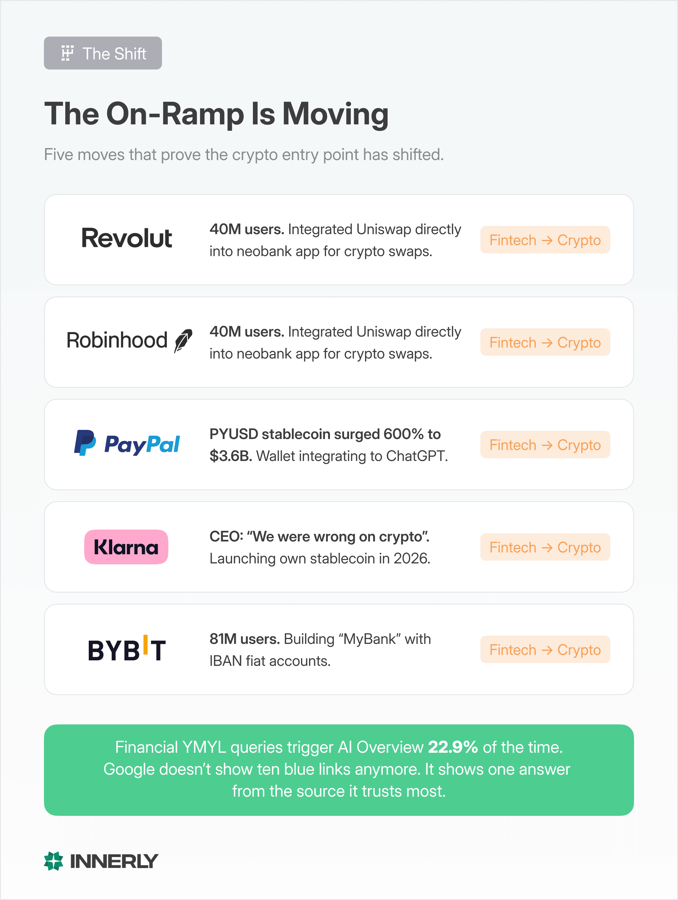 The crypto on-ramp shifting from exchanges to fintech apps showing where first-time buyers enter in 2026 and 2027