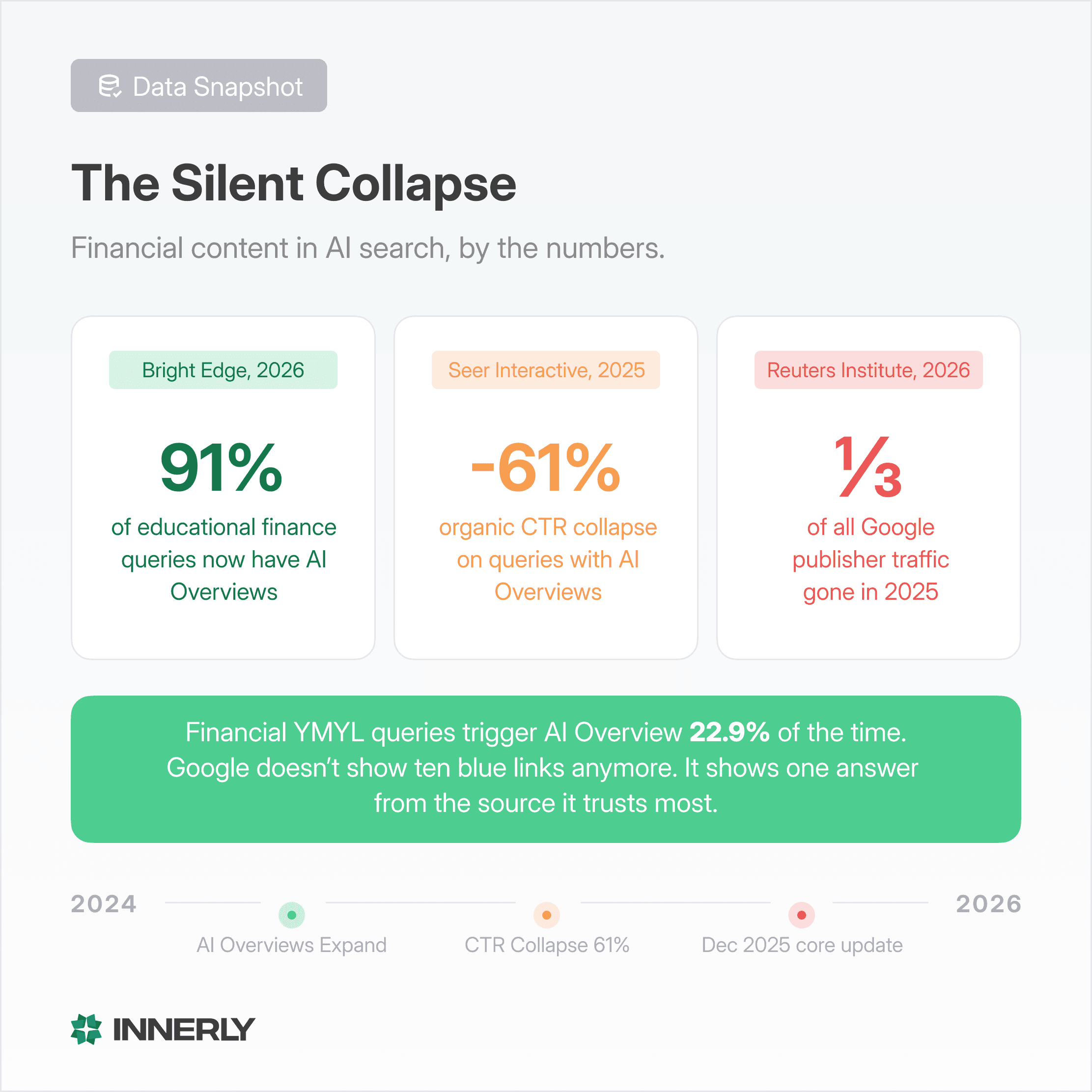 The Silent Collapse infographic. 91% AI Overview coverage on financial queries, 61% CTR drop, one third of publisher traffic gone in 2025.