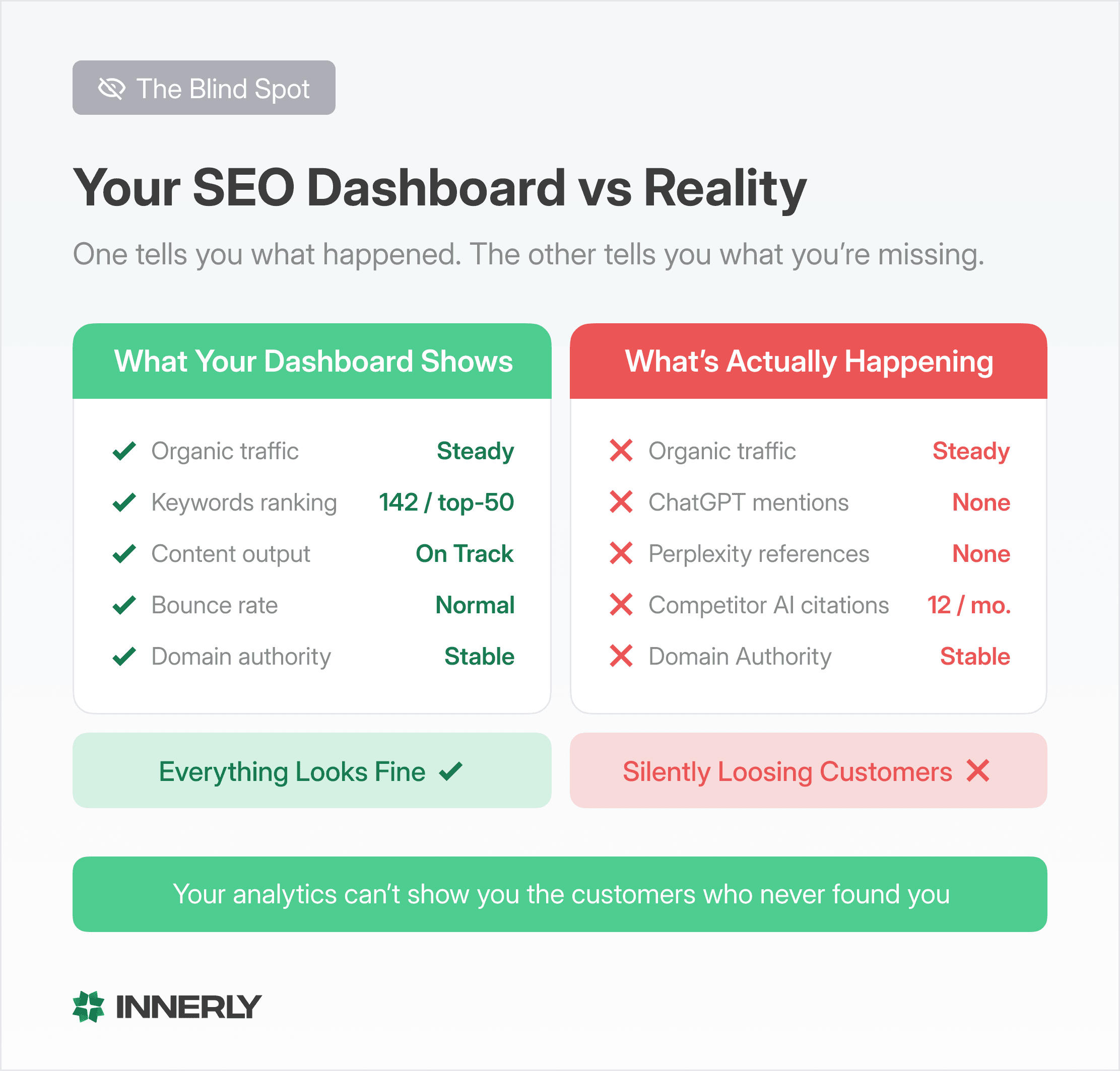Your SEO Dashboard vs Reality comparison. Left side shows steady traffic and normal rankings. Right side reveals zero AI citations, zero ChatGPT mentions, and silently lost customers.